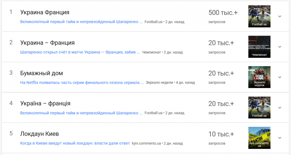 ТОП запросов google за неделю в Украине тренды